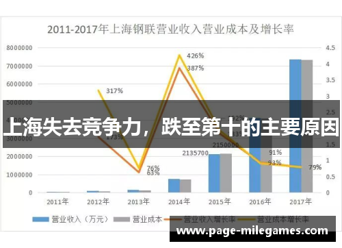 上海失去竞争力，跌至第十的主要原因