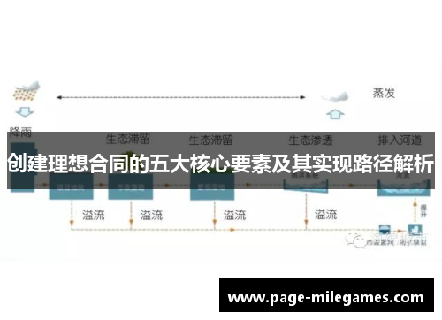 创建理想合同的五大核心要素及其实现路径解析